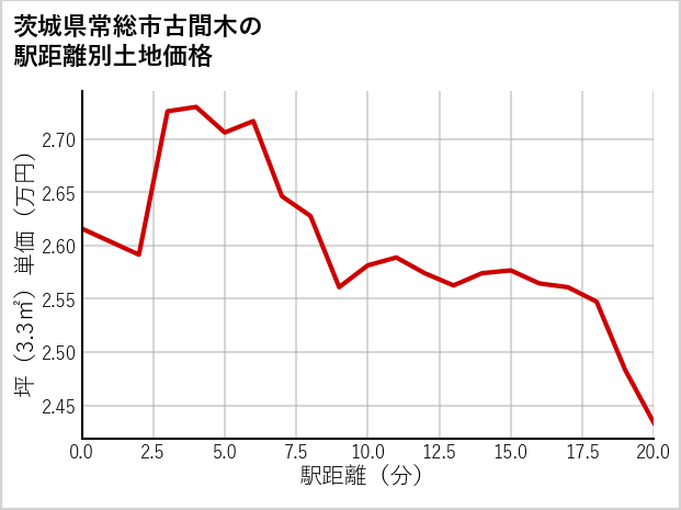 茨城県常総市古間木の徒歩距離別の土地坪単価