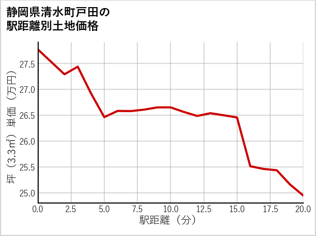 静岡県清水町戸田の徒歩距離別の土地坪単価