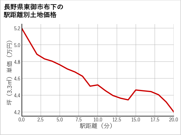 長野県東御市布下の徒歩距離別の土地坪単価