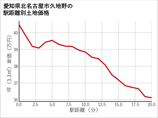 愛知県北名古屋市久地野の徒歩距離別の土地坪単価