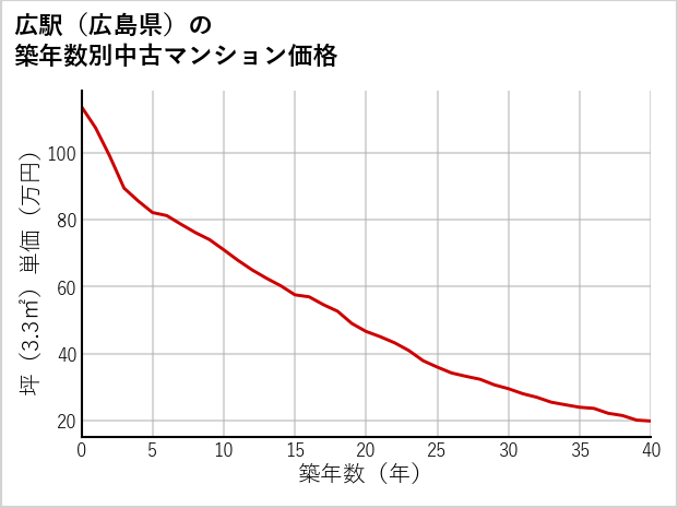広駅（広島県）の築年数別の中古マンション坪単価