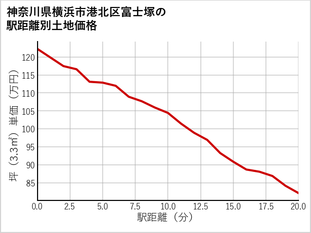 神奈川県横浜市港北区富士塚の徒歩距離別の土地坪単価