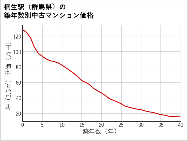 桐生駅（群馬県）の築年数別の中古マンション坪単価