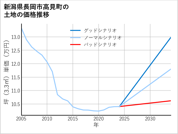 新潟県長岡市高見町の土地価格推移
