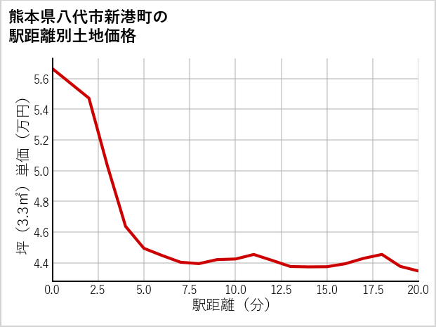 熊本県八代市新港町の徒歩距離別の土地坪単価