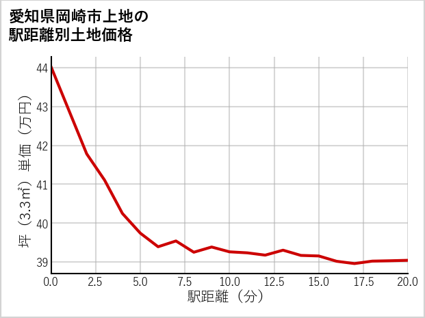 愛知県岡崎市上地の徒歩距離別の土地坪単価