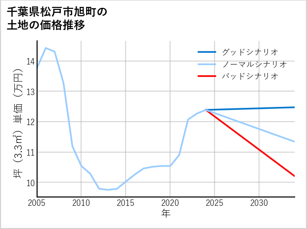 千葉県松戸市旭町の土地価格推移