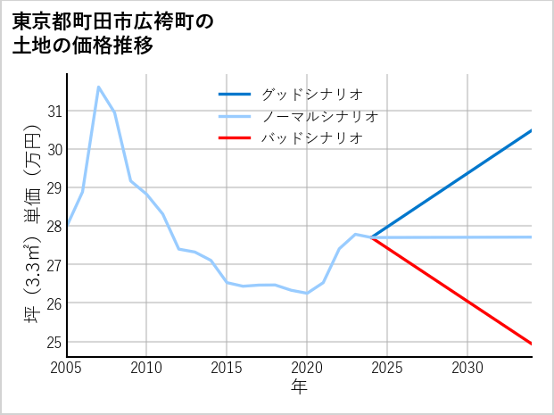 東京都町田市広袴町の土地価格推移