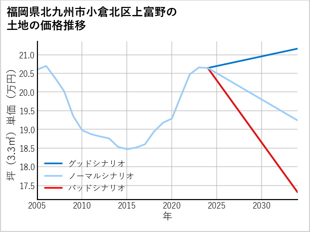 福岡県北九州市小倉北区上富野の土地価格推移