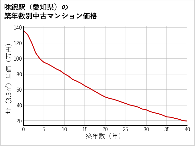 味鋺駅（愛知県）の築年数別の中古マンション坪単価
