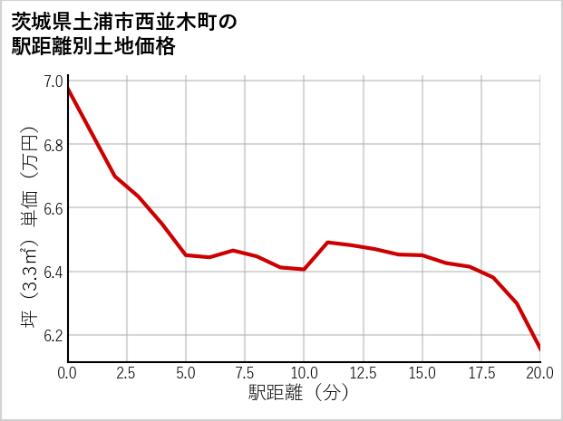 茨城県土浦市西並木町の徒歩距離別の土地坪単価