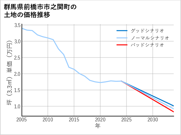 群馬県前橋市市之関町の土地価格推移