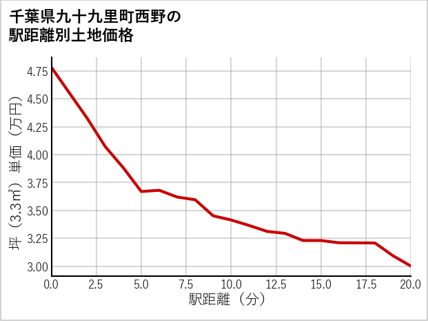 千葉県九十九里町西野の徒歩距離別の土地坪単価