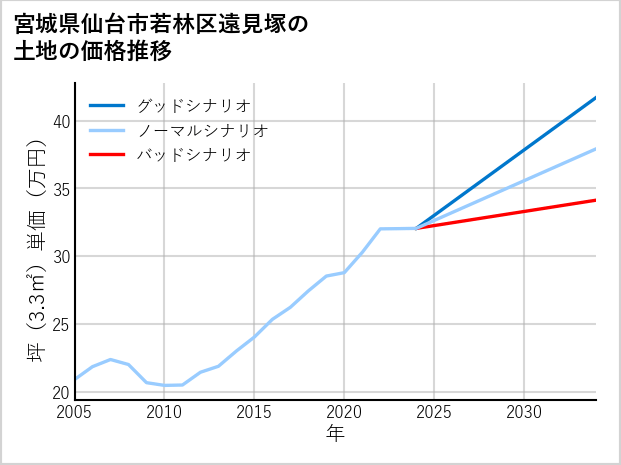 宮城県仙台市若林区遠見塚の土地価格推移