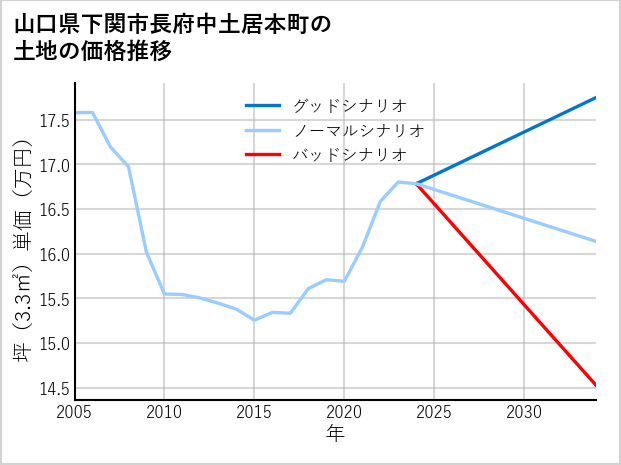 山口県下関市長府中土居本町の土地価格推移