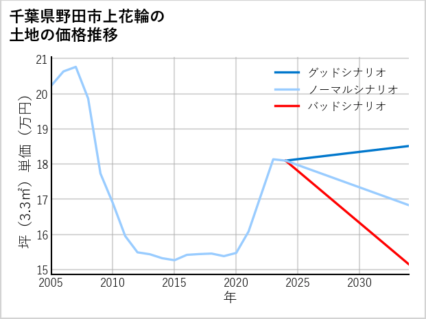 千葉県野田市上花輪の土地価格推移