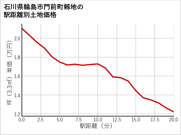 石川県輪島市門前町剱地の徒歩距離別の土地坪単価