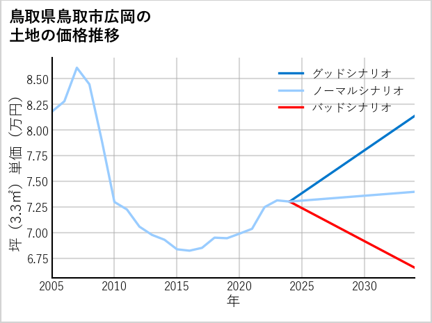 鳥取県鳥取市広岡の土地価格推移