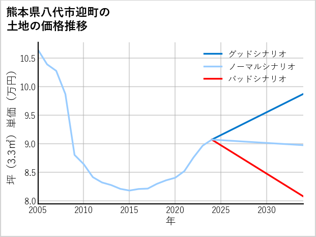 熊本県八代市迎町の土地価格推移