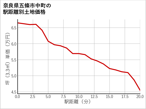 奈良県五條市中町の徒歩距離別の土地坪単価