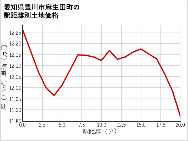 愛知県豊川市麻生田町の徒歩距離別の土地坪単価