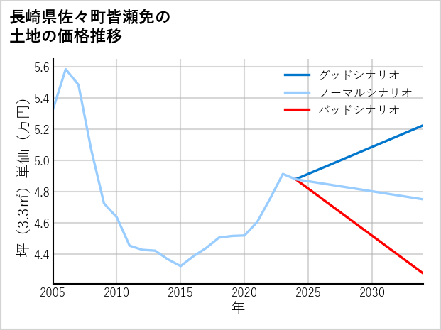 長崎県佐々町皆瀬免の土地価格推移