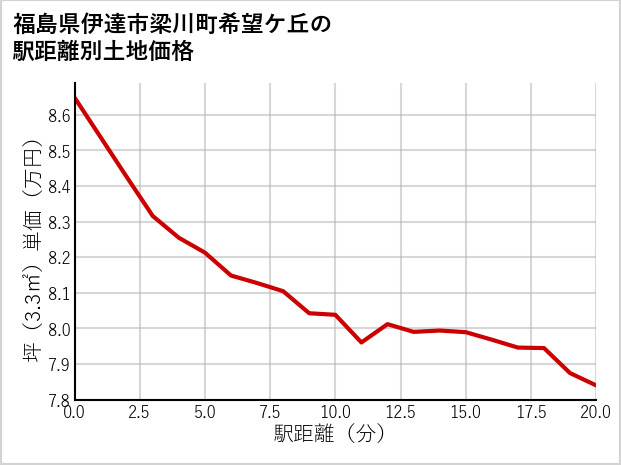 福島県伊達市梁川町希望ケ丘の徒歩距離別の土地坪単価