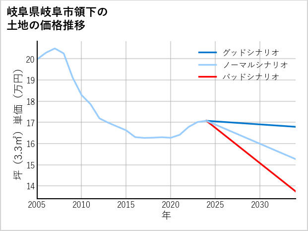 岐阜県岐阜市領下の土地価格推移