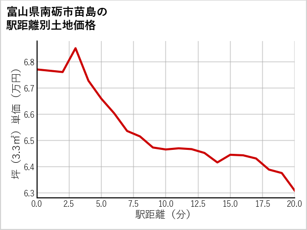 富山県南砺市苗島の徒歩距離別の土地坪単価