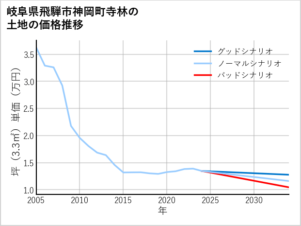 岐阜県飛騨市神岡町寺林の土地価格推移
