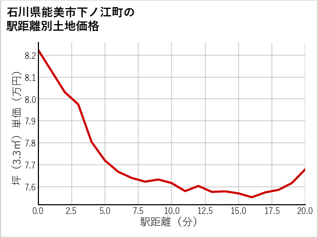 石川県能美市下ノ江町の徒歩距離別の土地坪単価