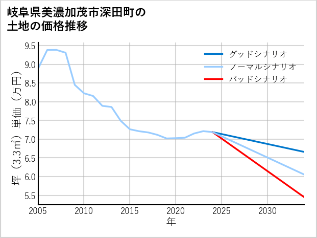 岐阜県美濃加茂市深田町の土地価格推移