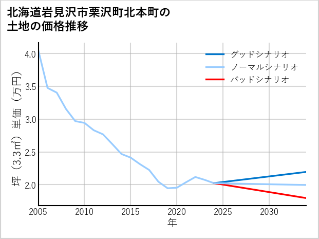 北海道岩見沢市栗沢町北本町の土地価格推移