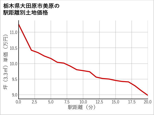 栃木県大田原市美原の徒歩距離別の土地坪単価