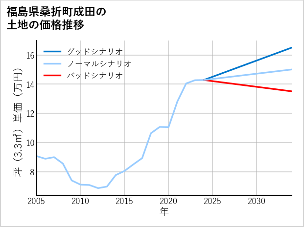 福島県桑折町成田の土地価格推移