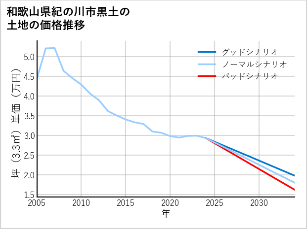 和歌山県紀の川市黒土の土地価格推移