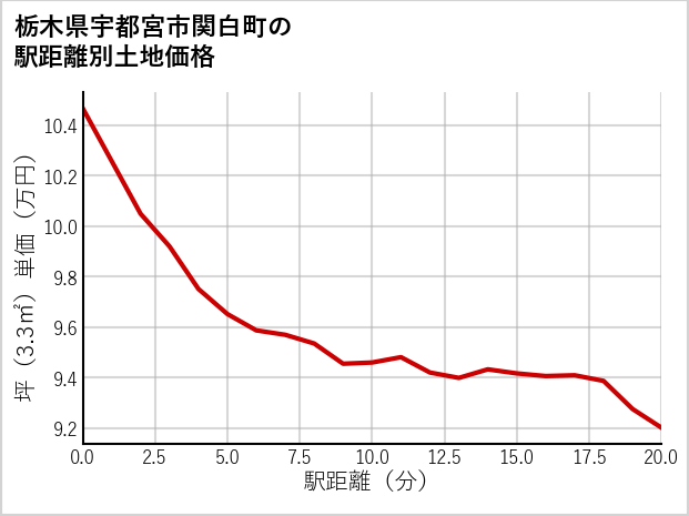栃木県宇都宮市関白町の徒歩距離別の土地坪単価