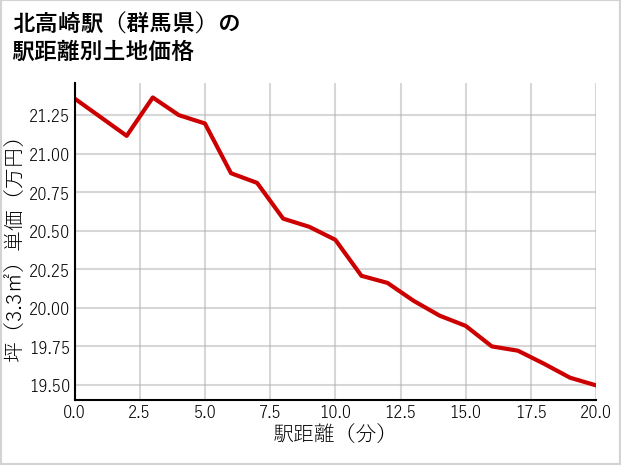北高崎駅（群馬県）の徒歩距離別の土地坪単価
