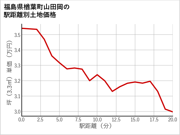 福島県楢葉町山田岡の徒歩距離別の土地坪単価