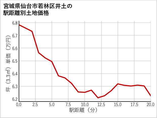 宮城県仙台市若林区井土の徒歩距離別の土地坪単価