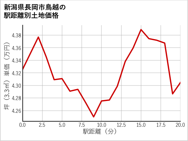 新潟県長岡市鳥越の徒歩距離別の土地坪単価