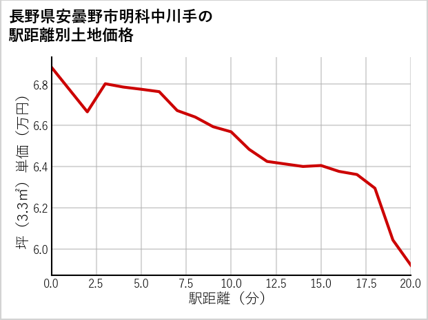 長野県安曇野市明科中川手の徒歩距離別の土地坪単価