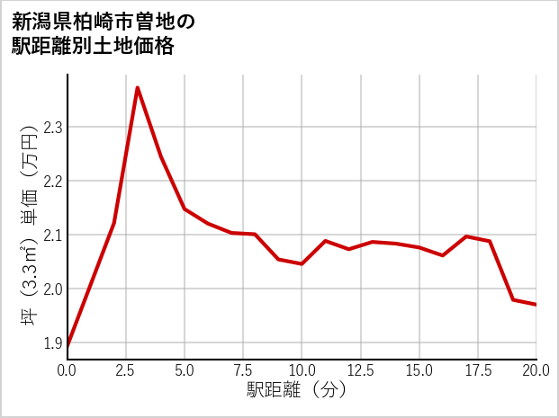 新潟県柏崎市曽地の徒歩距離別の土地坪単価
