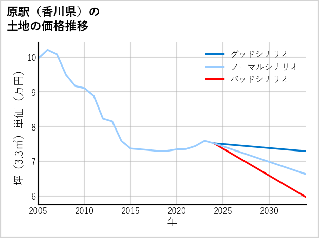 原駅（香川県）の土地価格推移