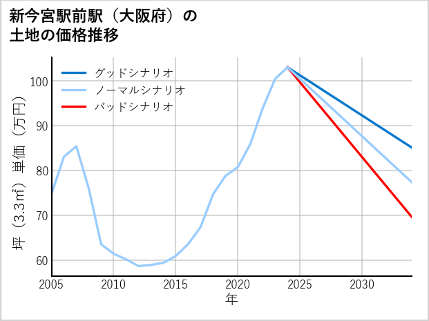 新今宮駅前駅（大阪府）の土地価格推移