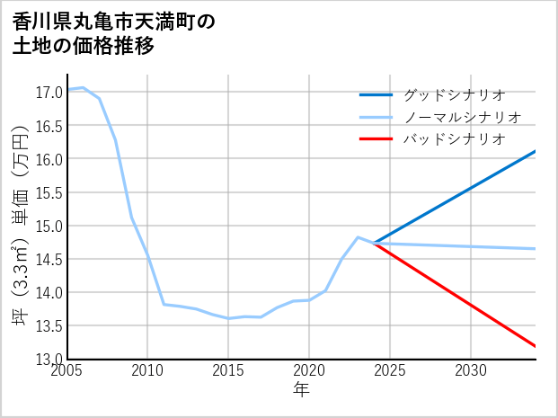 香川県丸亀市天満町の土地価格推移