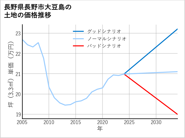 長野県長野市大豆島の土地価格推移