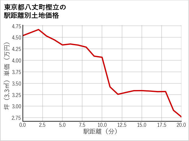 東京都八丈町樫立の徒歩距離別の土地坪単価