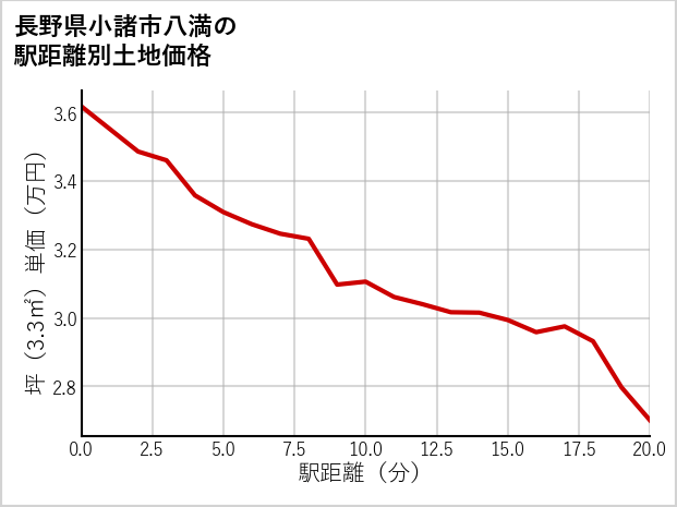 長野県小諸市八満の徒歩距離別の土地坪単価