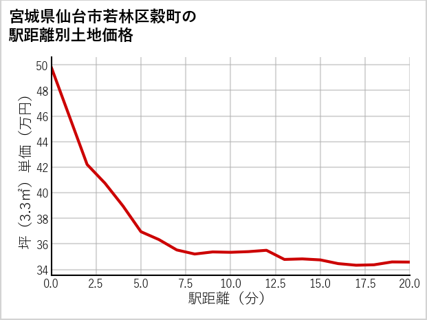 宮城県仙台市若林区穀町の徒歩距離別の土地坪単価